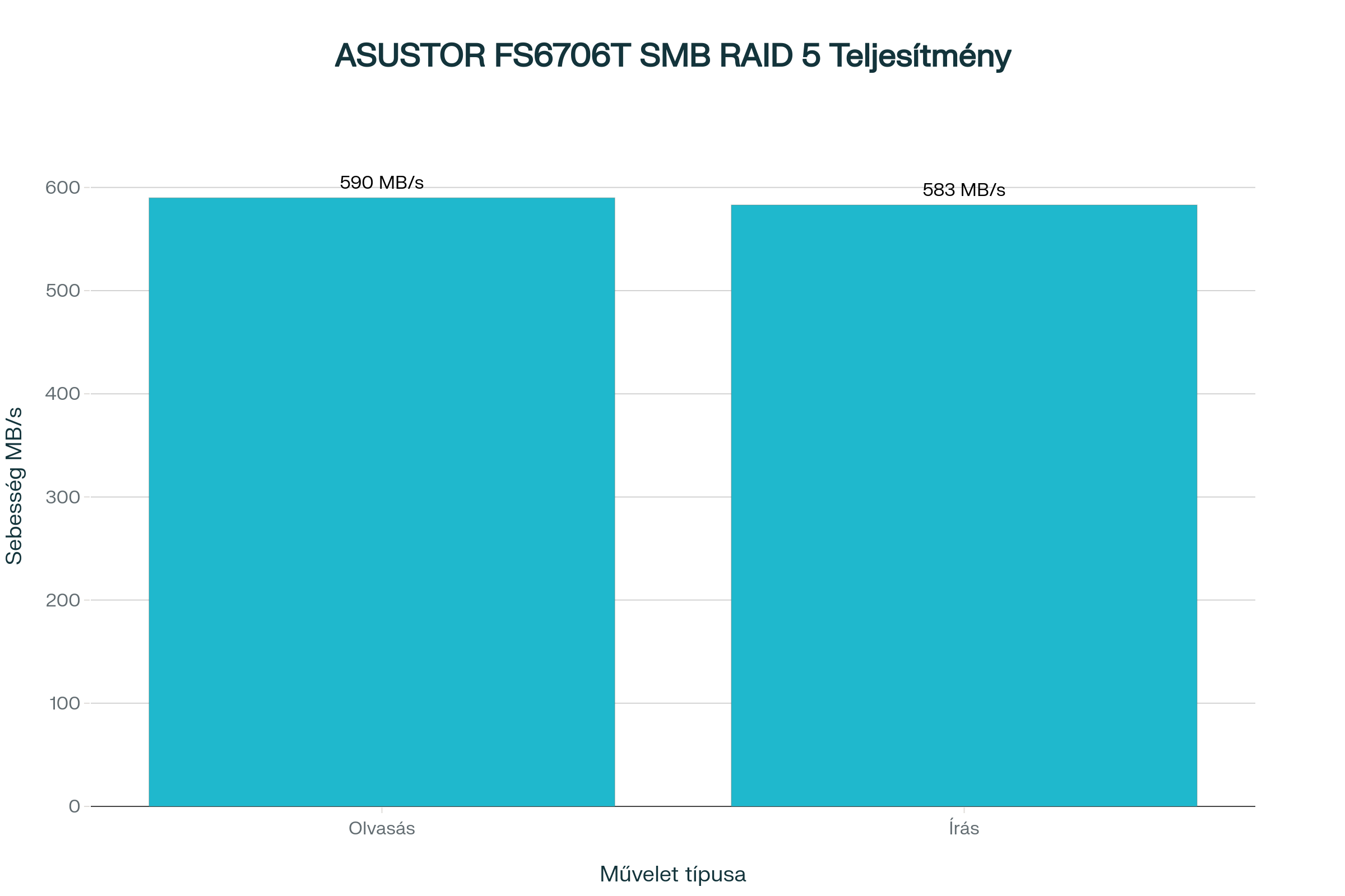 Flashstor 6 (FS6706T) – SMB Multichannel (RAID 5) szekvenciális teljesítmény [MB/s]